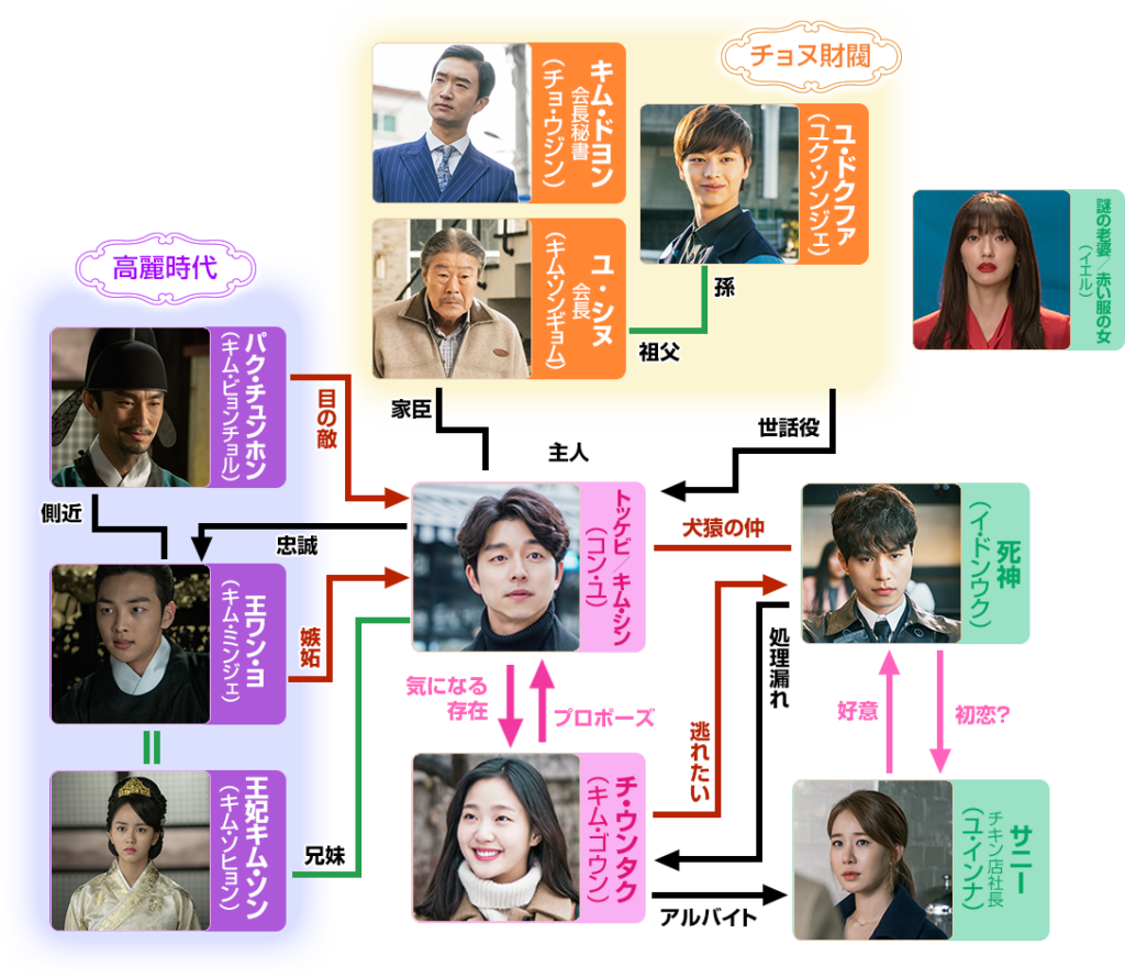 トッケビ 相関図